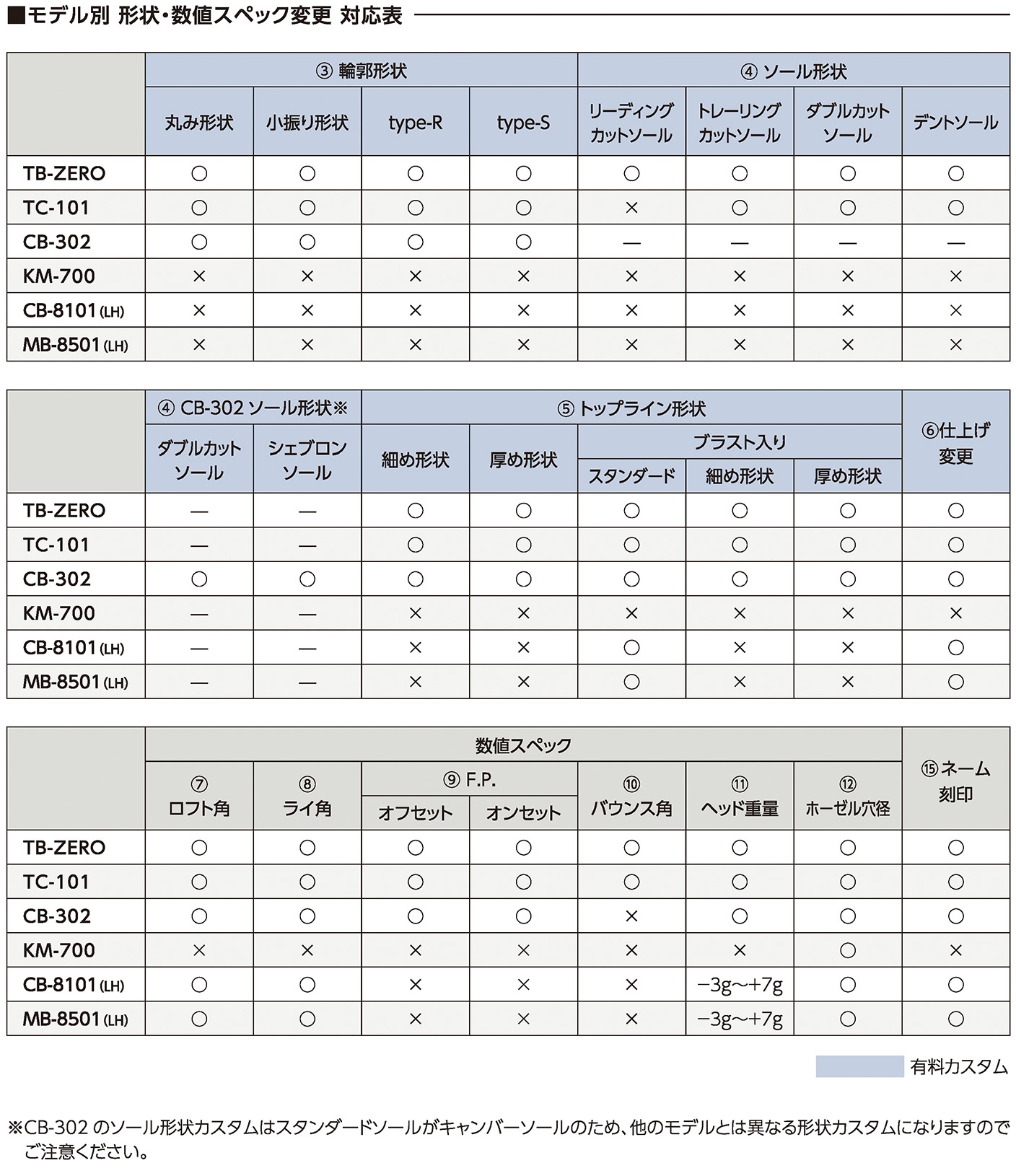 各種スペック対応表