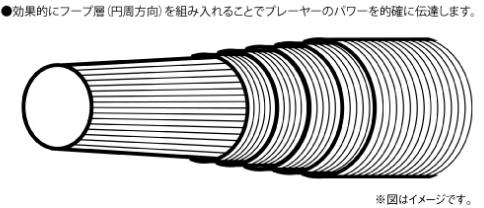 効果的にフープ層を組み入れる