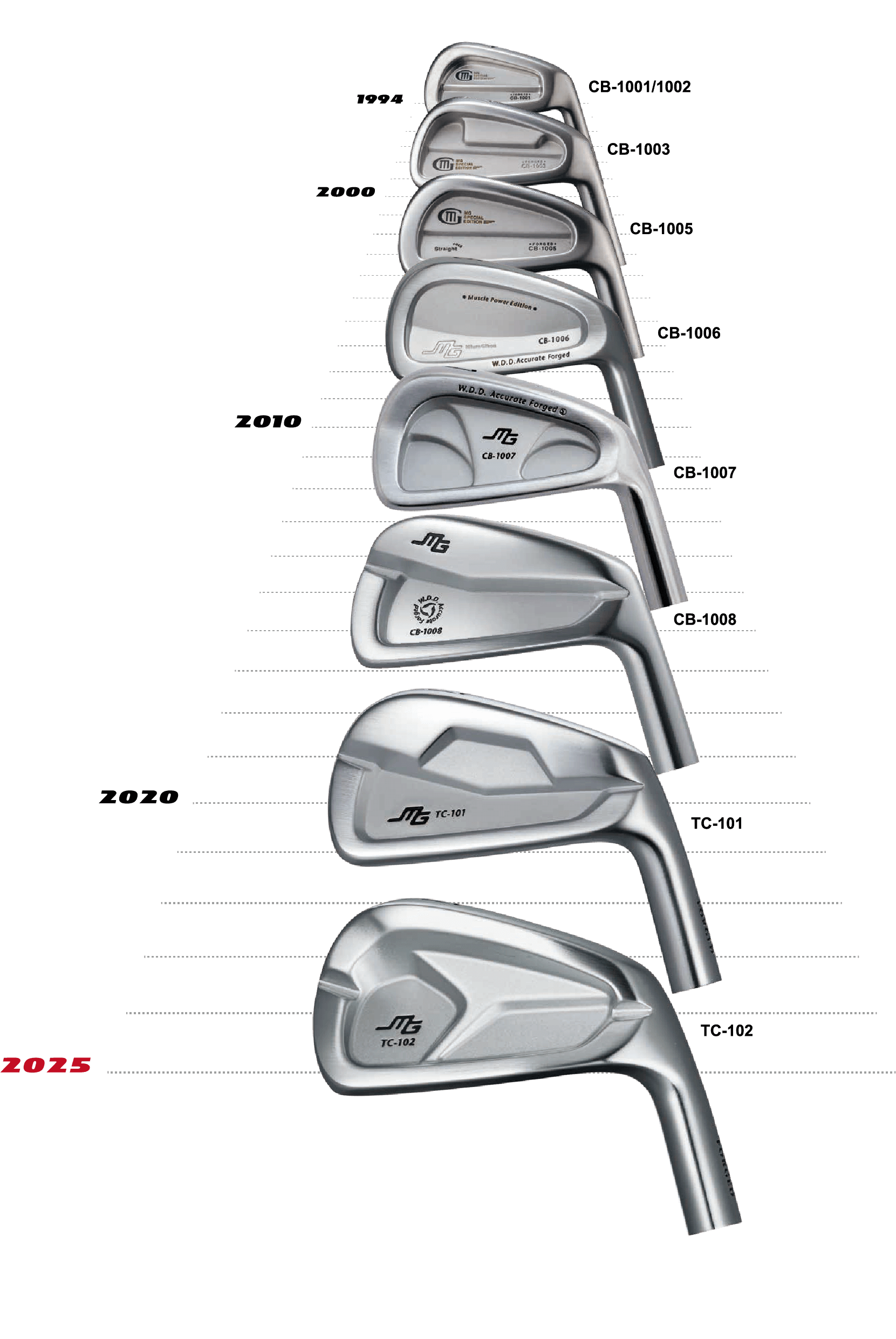 1994年CB-1001/1002、CB-1003、2000年 CB-1005、CB-1006、2010年 CB-1007、CB-1008、2020年 TC-101 2025年 TC-102