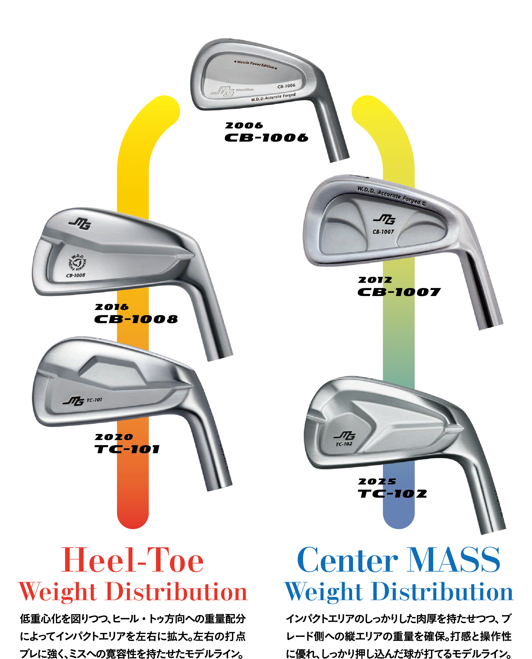 CB-1006から大まかに2つのテーマに別れた設計。CB-1008、TC-101はHeel-Toe Weight Distribution 低重心化を図りつつ、ヒール・トゥ方向への重量配分によってインパクトエリアを左右に拡大。左右の打点ブレに強く、ミスへの寛容性をもたせたモデルライン。CB-1007、TC-102は、Center MASS Weight Distribution インパクトエリアのしっかりした肉厚をもたせつつ、ブレード側への縦エリアの重量を確保。打感と操作性に優れ、しっかり押し込んだ球が打てるモデルライン。